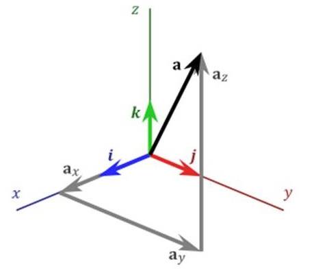 Mechanical Vectors, Rotations, and Tensors