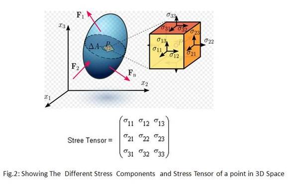 Different Stress Component of a Solid