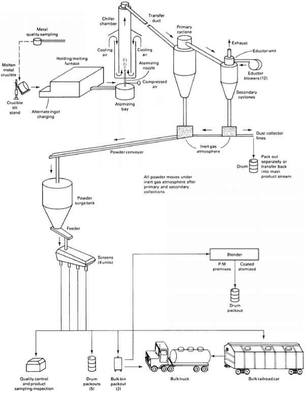 Description: Atomization Powder Metallurgy