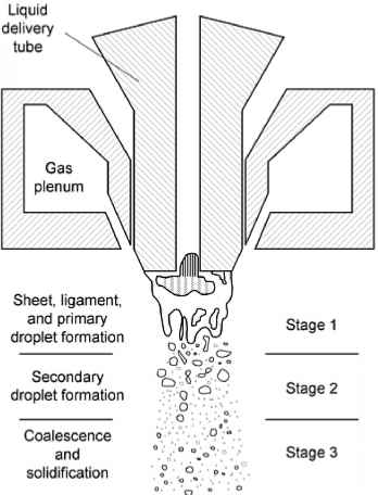 Description: Gas Atomization