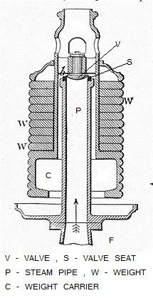 Mechanical Engineering: Dead Weight safety valve: