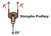 Free Body Diagram of an Improved Simple Pulley