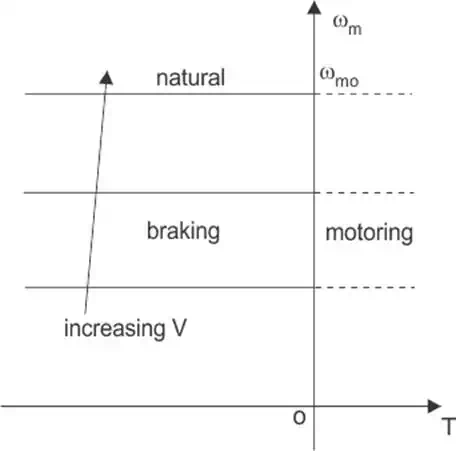 braking characteristics of a separately excited motor