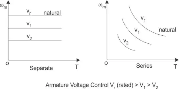 voltage control of dc motor 