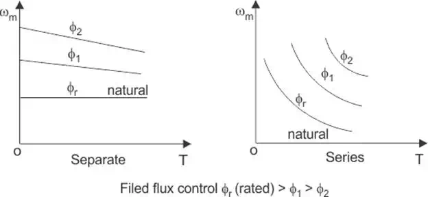 field flux control of dc motor