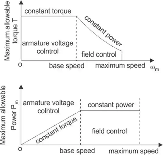 torque power characteristic