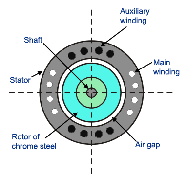 hysteresis motor