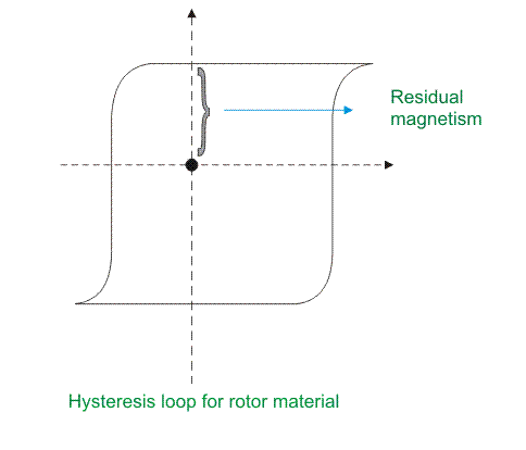 hysteresis motor