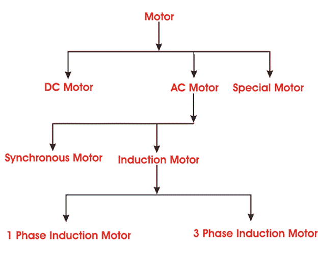 Title: Types of Motor - Description: types of motor