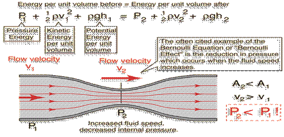 Bernoulli's Principle