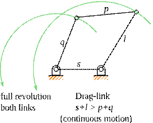 Double crank grashof's law