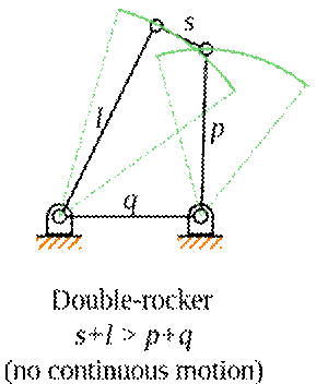 Double rocker Grashof's law