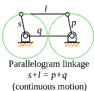 Parallelogram linkage Grashof's law