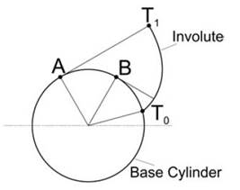 Illustration of the involute profile generation