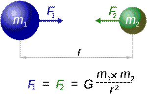 Newton's law of gravitation euation