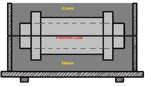 cope,_drag,_parting_line