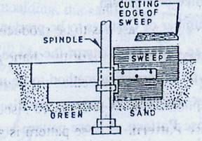 sweep pattern