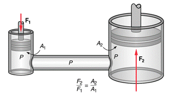 pascals law equality