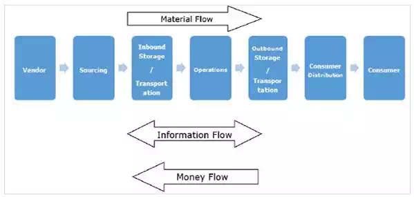 Types of Process Flow