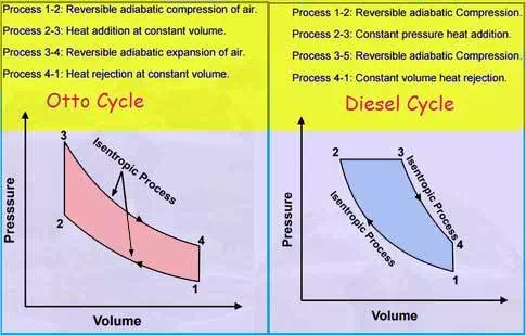 Description: comparison of otto and diesel cycle 