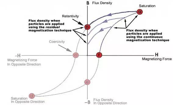 Description: http://www.nde-ed.org/EducationResources/CommunityCollege/MagParticle/Graphics/Residual.webp