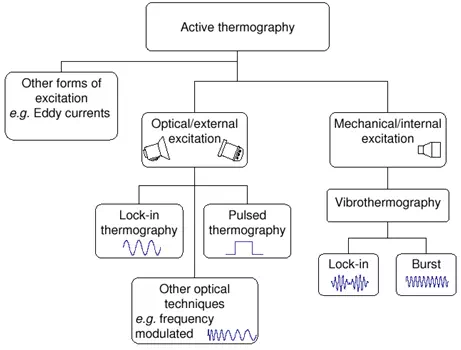 Description: Figure 1: Transient thermal NDT approaches