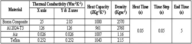 Description: Table 1: Parameters used during modelling