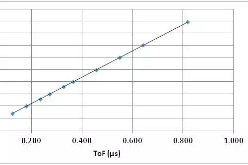 Velocity calibration curve