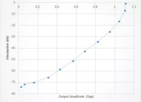 Calibration curve log amplifier