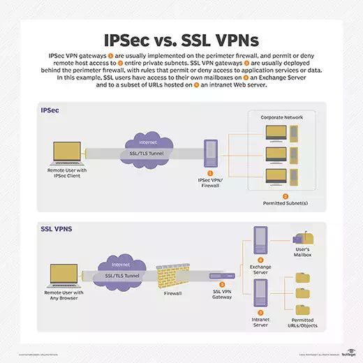 SSL VPNs vs. IPsec VPNs