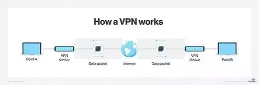 How a VPN works