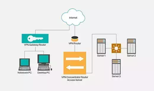 VPN design, What is VPN