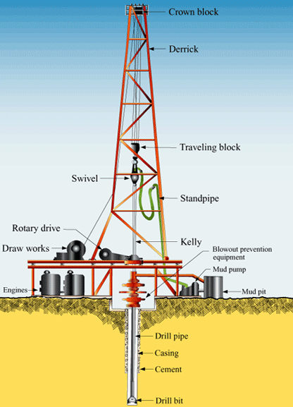 Image result for 3 main components of the drilling rig derrik,floor,drwworks