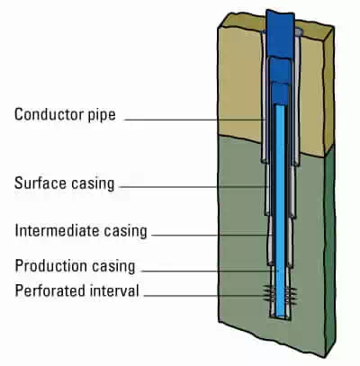 Image result for oil well casing