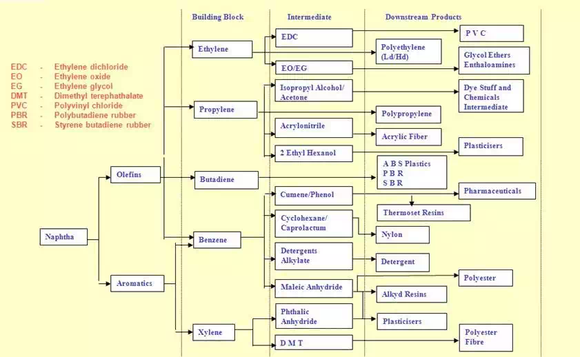 Image result for Petrochemical tree