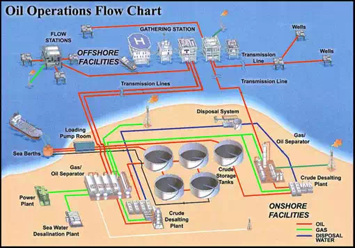 Image result for Oil and gas production facilities