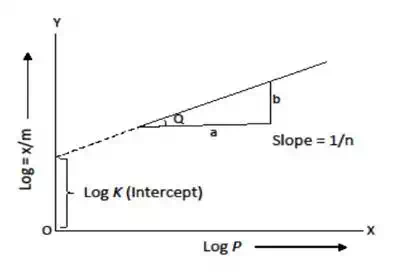 adsorption isotherm