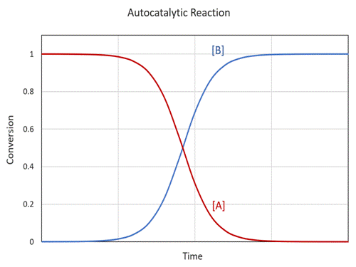 Autocatalysis