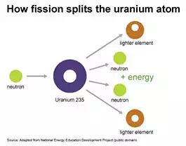 Description: Description: Drawing of how fission splits the uranium atom.