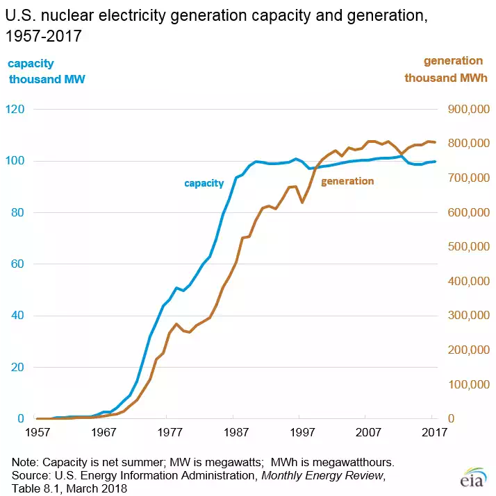 Description: Description: https://www.eia.gov/energyexplained/images/charts/nuclear_capacty_and_generation-history.webp