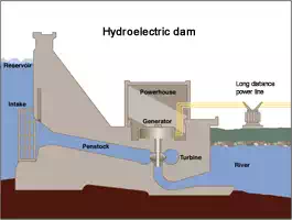 Description: Description: Image of how a hydropower plant works.
The water flows from behind the dam through penstocks, turns the turbines, and causes the generators to generate electricity.
The electricity is carried to users by a transmission line.
Other water flows from behind the dam over spillways and into the river below.