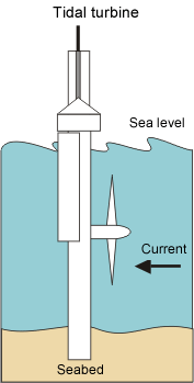 Description: Description: A diagram of a tidal turbine.