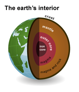 Description: Description: Image of the earth's interior, from the outside to the inside, with the crust, the mantle of magma and rock, the outer core of magma, and the innermost core of iron.