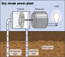 Description: Description: Illustration of a Dry Steam Power Plant - Geothermal steam comes up from the reservoir through a production well.  The steam spins a turbine, which in turn spins a generator that creates electricity.  Excess steam condenses to water, which is put back into the reservoir via an injection well.