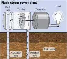 Description: Description: Illustration of a Flash Steam Power Plant - Pressurized geothermal hot water comes up from the reservoir through a production well.  The water enters a flash tank where it depressurizes and flashes to steam.  The steam then spins the turbine, which in turn spins a geneator that creates electricity.  Excess steam condenses to water, which is put back into the reservoir via an injection well.