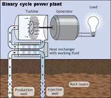 Description: Description: Illustration of a Binary Cycle Power Plant.  Geothermal hot water comes up from the reservoir through a production well.  The hot water passes by a heat exchanger that is connected to a tank containing a secondary hydrocarbon fluid.  The hot water heats the fluid, which turns to vapor.  The vapor spins a turbine, which in turn spins a generator that creates electricity.  The hot water continues back into the reservoir via an injection well.  This closed-loop system produces no emissions.