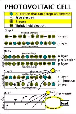 Description: Description: Image of how a photovoltaic cell works.