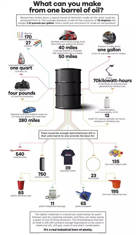 http://2oqz471sa19h3vbwa53m33yj.wpengine.netdna-cdn.com/wp-content/uploads/2016/09/barrel-of-oil-infographic.webp