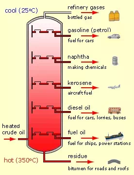 LPG processing involves separation 