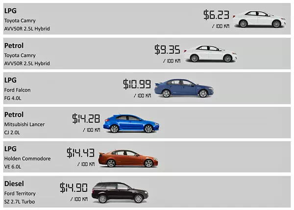 LPG average mileage